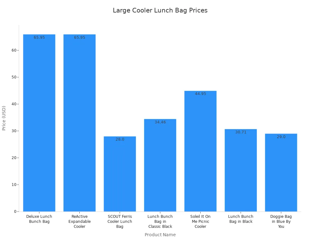Bar chart comparing prices of large cooler lunch bags