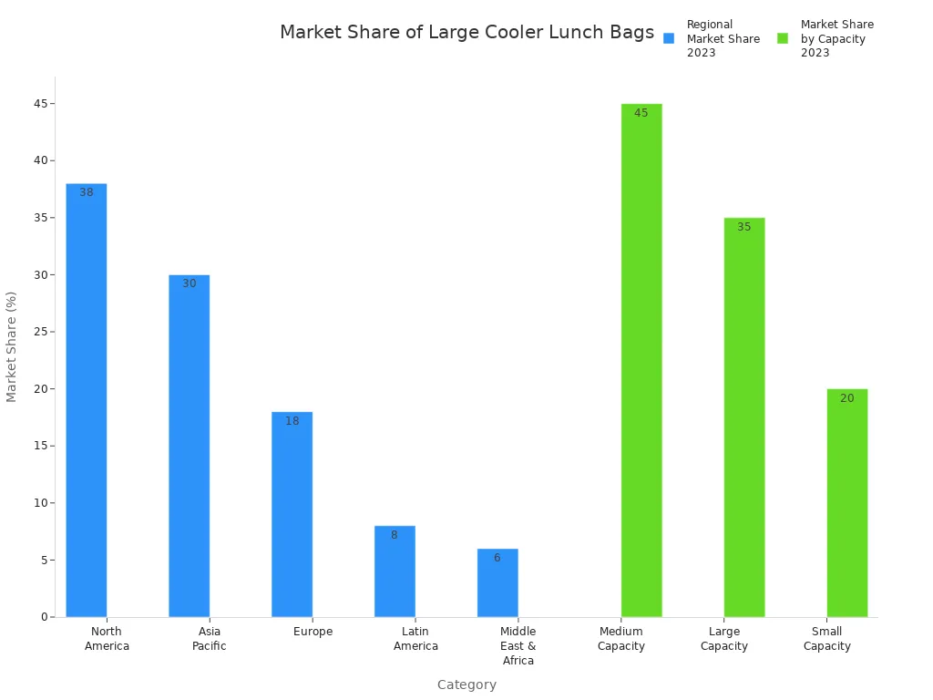 Bar charts showing market share by region and capacity for large cooler lunch bags in 2023
