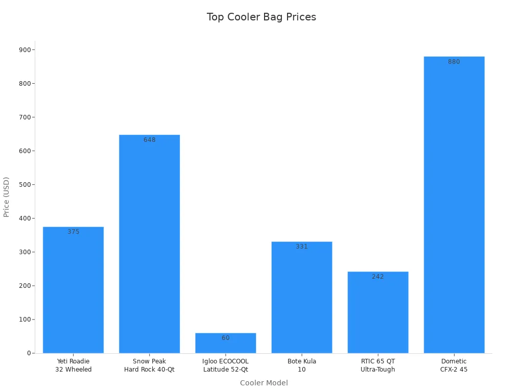 Bar chart comparing prices of top-rated hard lined cooler bags for camping
