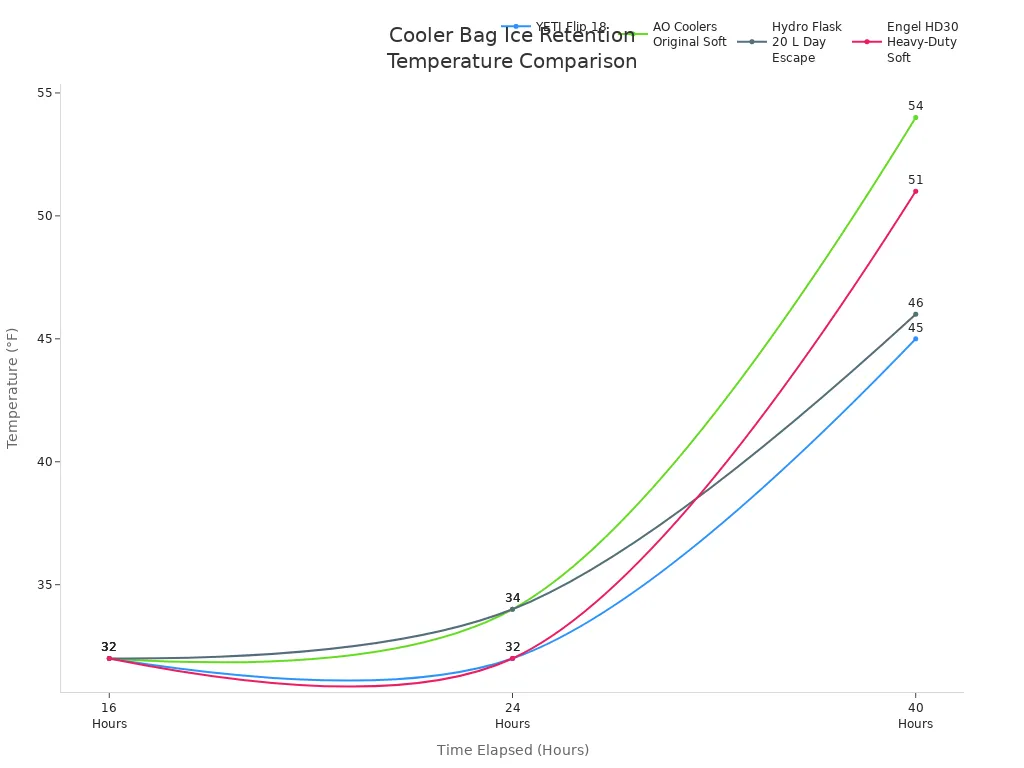 Line chart comparing ice retention temperatures of leading cooler bags at 16, 24, and 40 hours.
