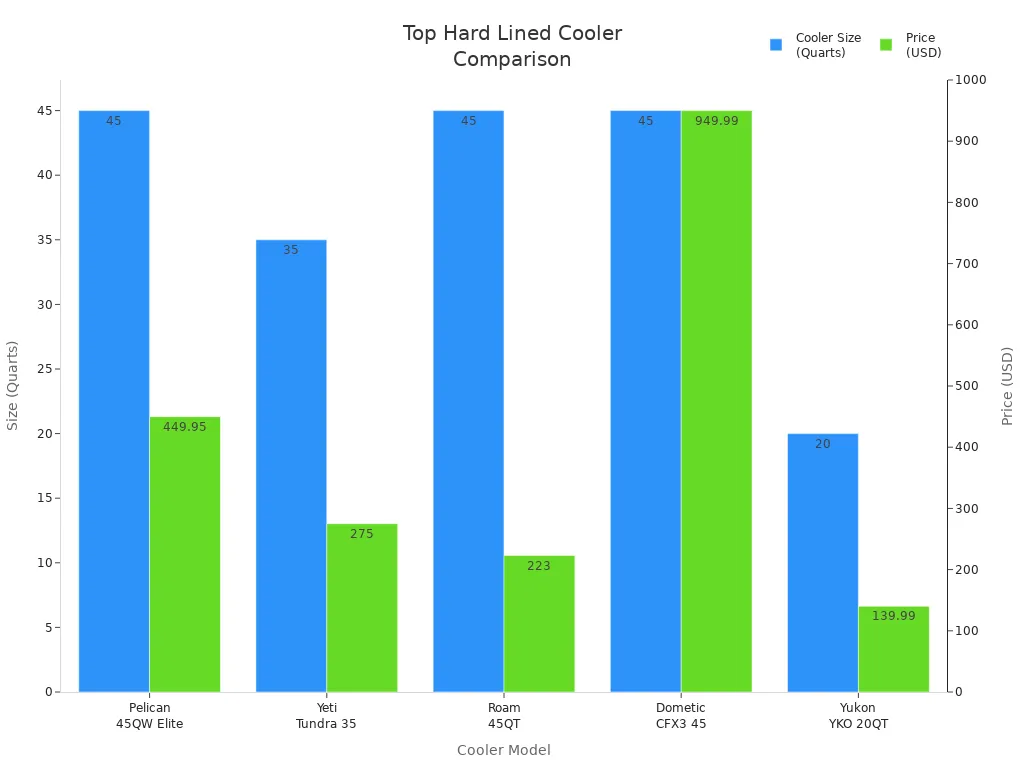 Bar chart comparing size and price of top hard lined cooler bags for road trips and tailgating