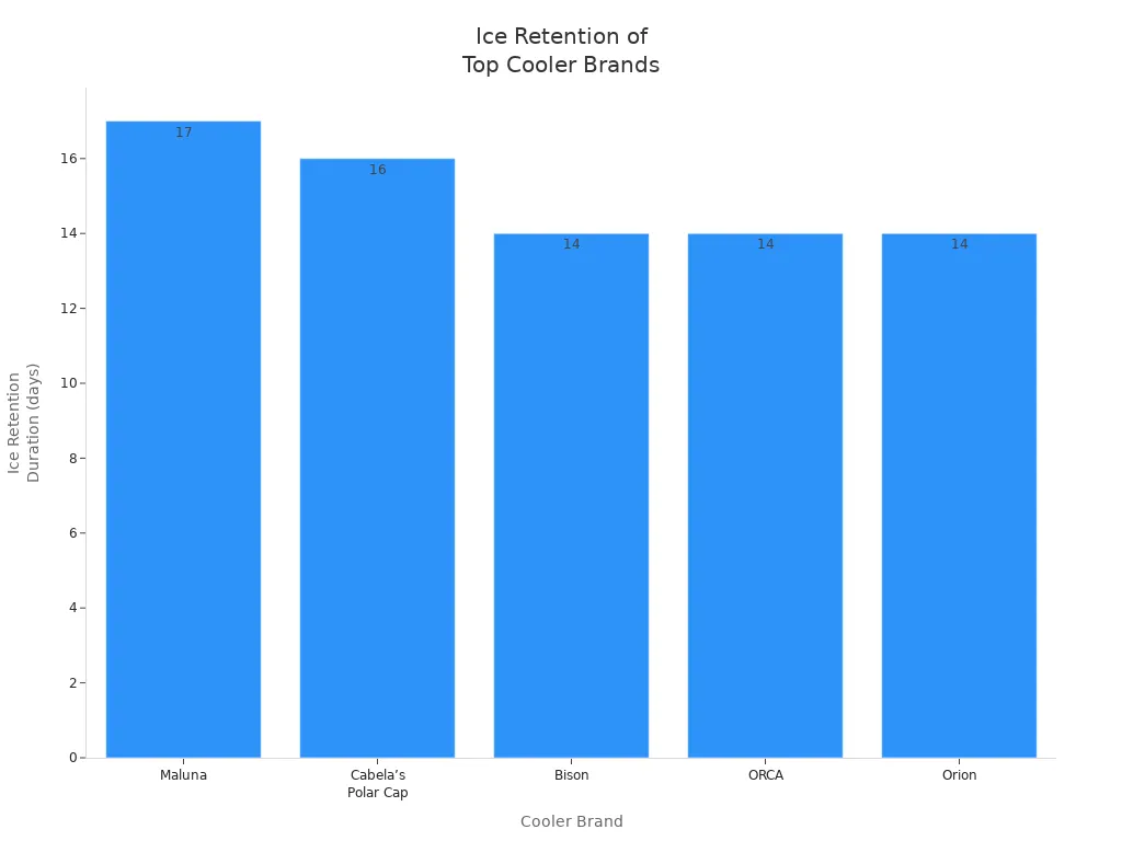 Bar chart comparing ice retention duration for leading hard shell cooler brands