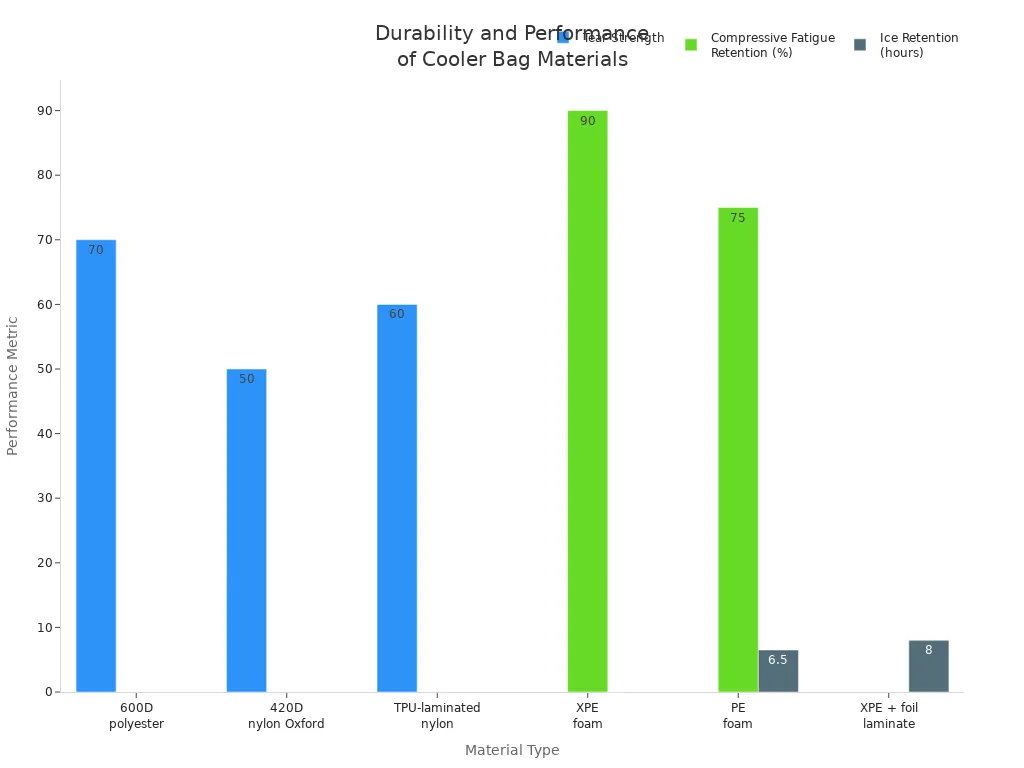 Bar charts comparing tear strength, compressive fatigue retention, and ice retention of cooler bag materials