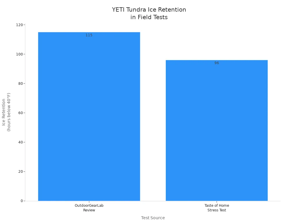 Bar chart showing ice retention times for YETI Tundra coolers in field tests