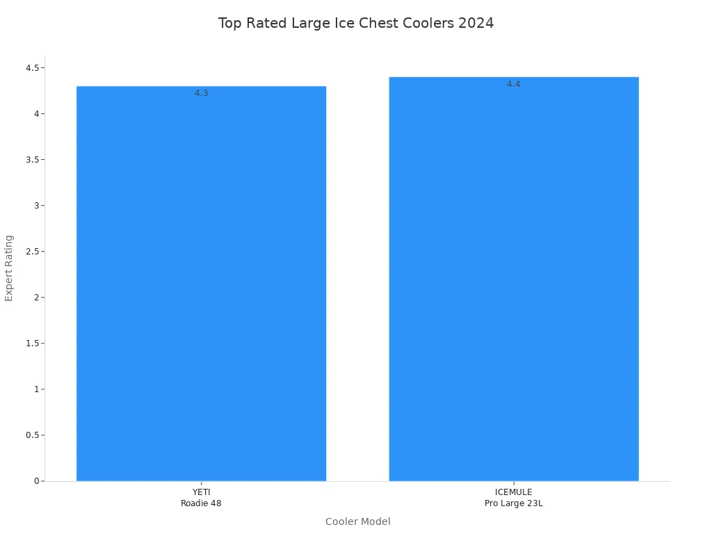 Bar chart showing expert ratings for YETI Roadie 48 and ICEMULE Pro Large 23L coolers in 2024