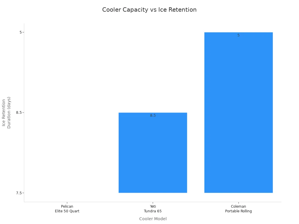 Bar chart comparing ice retention duration for different cooler models
