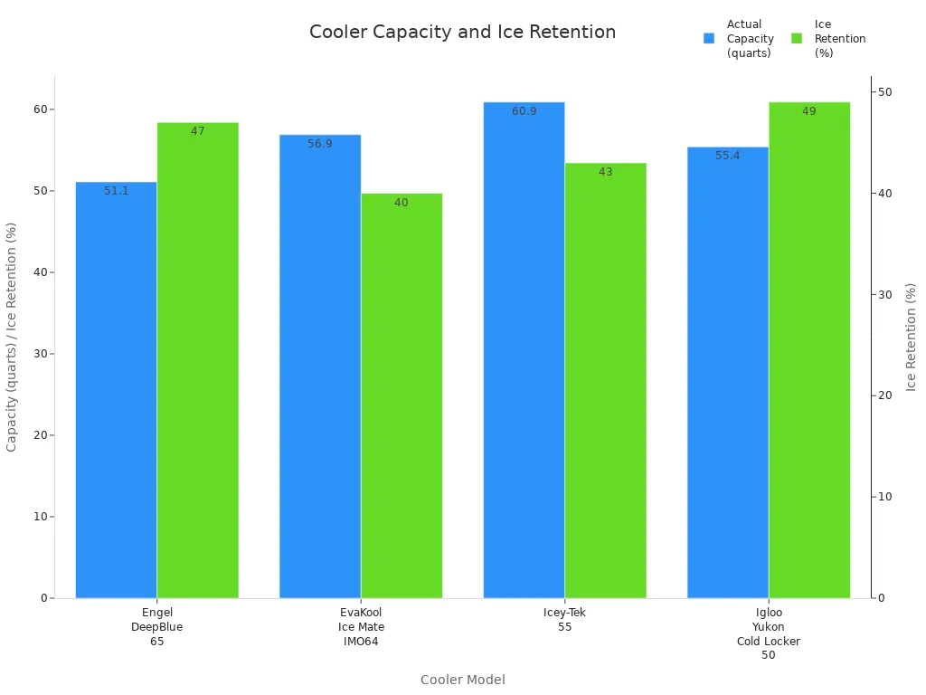 Bar chart comparing actual capacity and ice retention for four large ice chest coolers