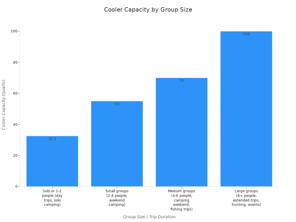 Bar chart showing recommended cooler capacities for different group sizes and trip durations