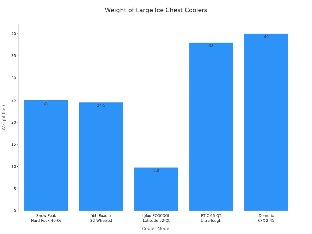 Bar chart comparing weights of five large ice chest coolers by model