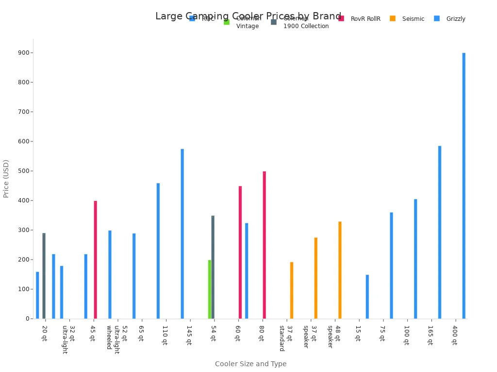 Bar chart comparing prices of large ice chest coolers by brand and size