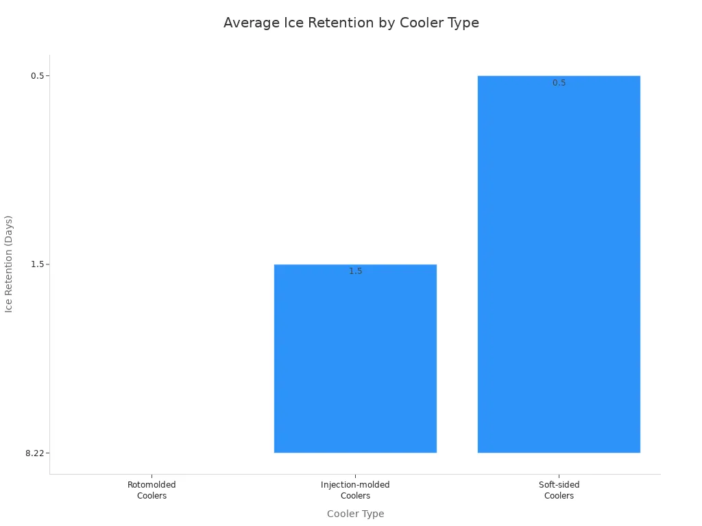 Bar chart comparing average ice retention times for rotomolded, injection-molded, and soft-sided coolers