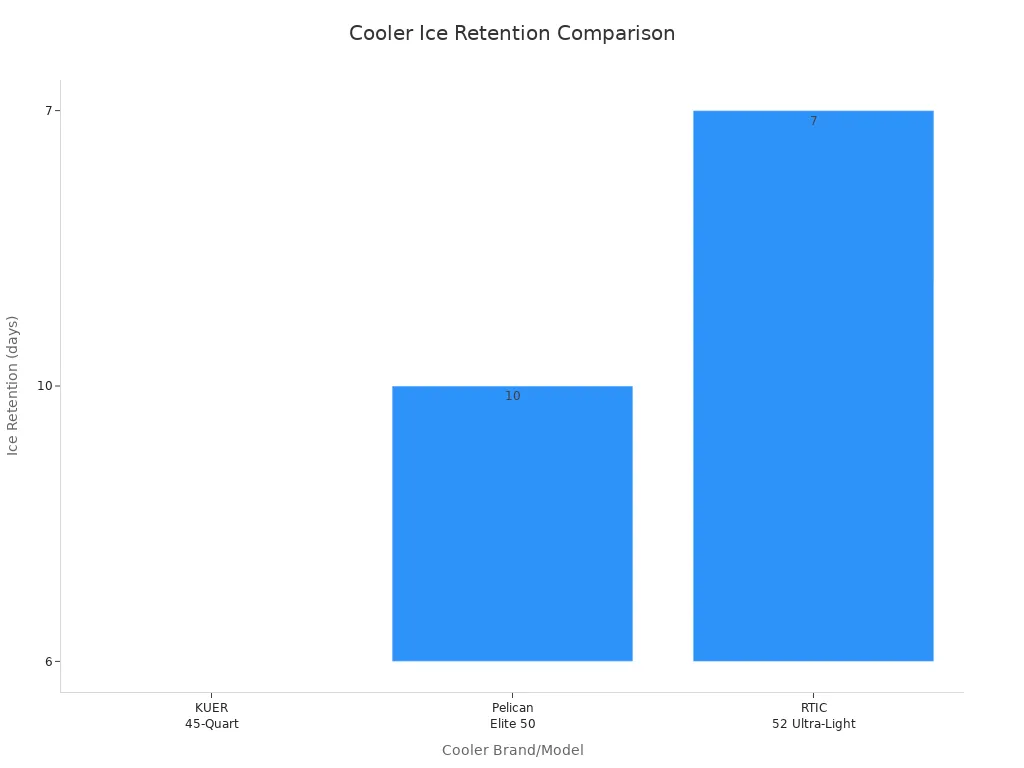 Bar chart comparing ice retention duration for KUER, Pelican, and RTIC coolers