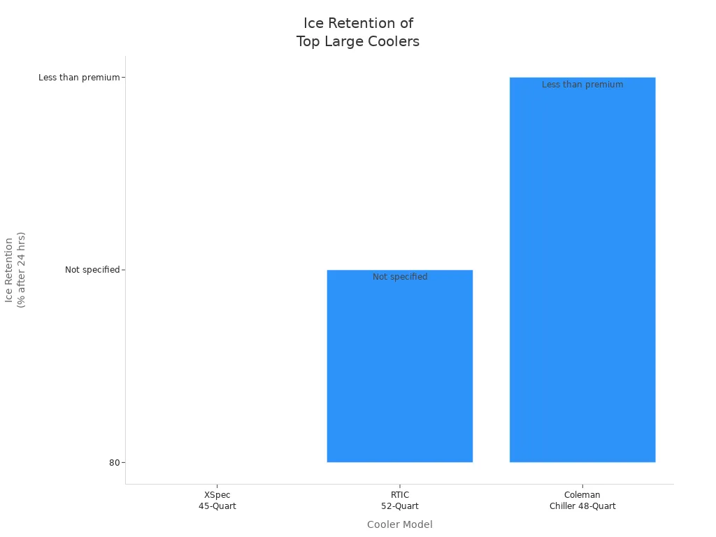 Bar chart comparing ice retention of XSpec, RTIC, and Coleman coolers after 24 hours