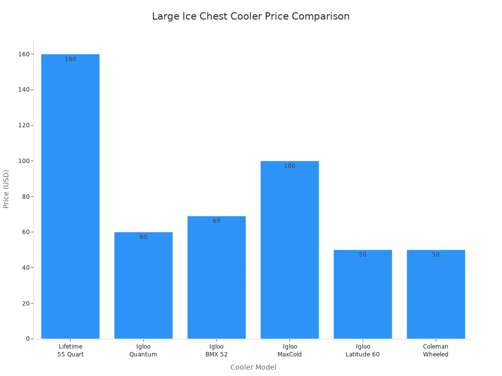 Bar chart comparing price ranges of large ice chest coolers with high ice retention and durability