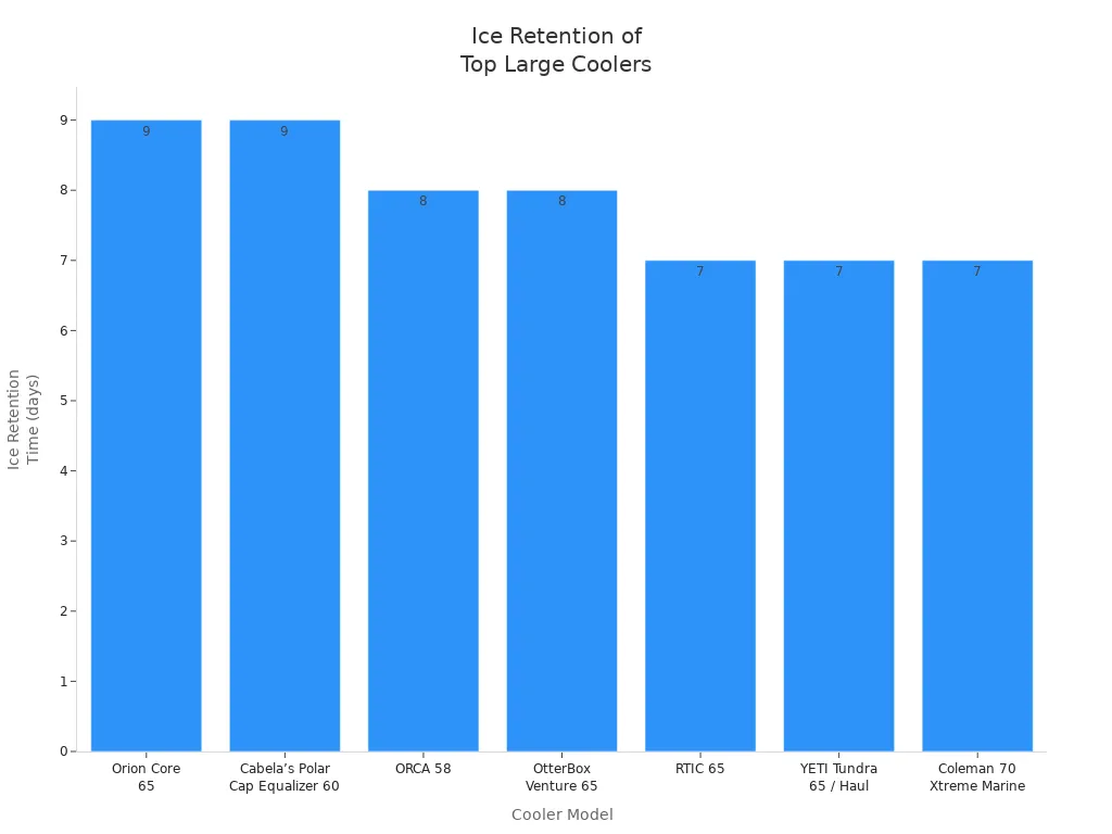 Bar chart comparing ice retention times of top-rated large ice chest coolers