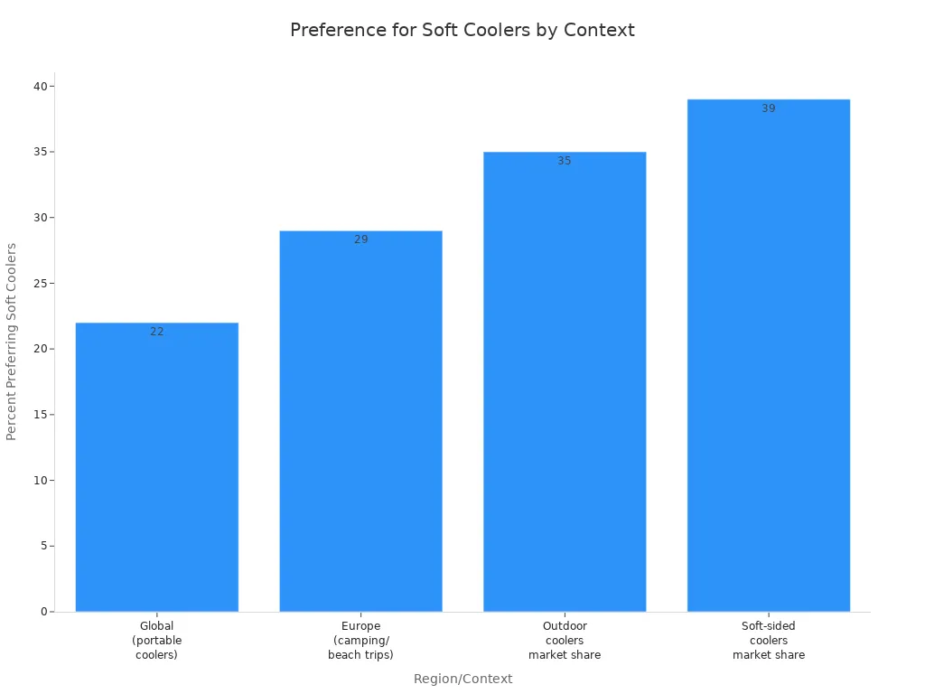 Bar chart showing percentage of outdoor enthusiasts preferring soft coolers for portability in different regions and contexts
