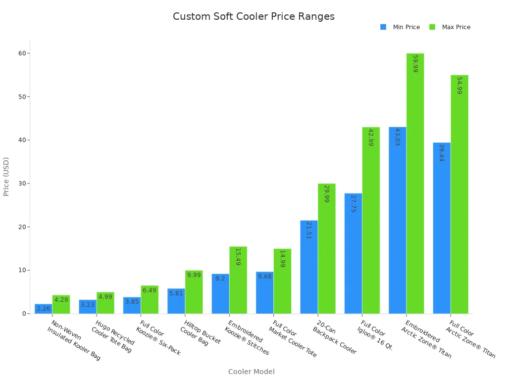 Bar chart comparing minimum and maximum prices for custom soft coolers from major brands