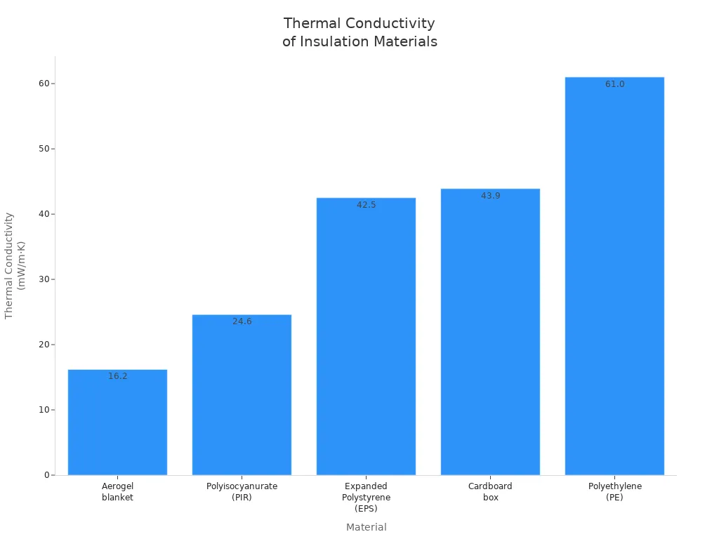 Bar chart comparing thermal conductivity of aerogel, PIR, EPS, cardboard, and polyethylene.