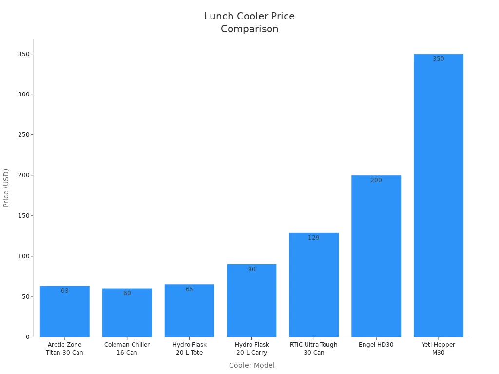 Bar chart comparing prices of hard plastic and soft lunch coolers