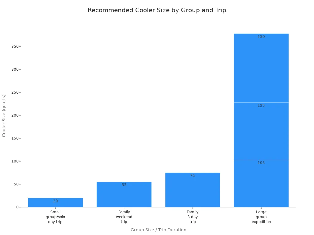 Bar chart showing recommended cooler sizes in quarts for different group sizes and trip durations