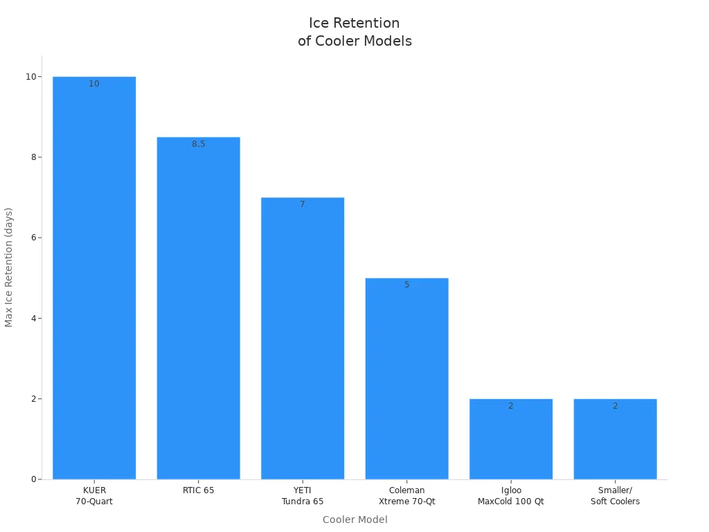 Bar chart comparing maximum ice retention in days for large and small cooler models.