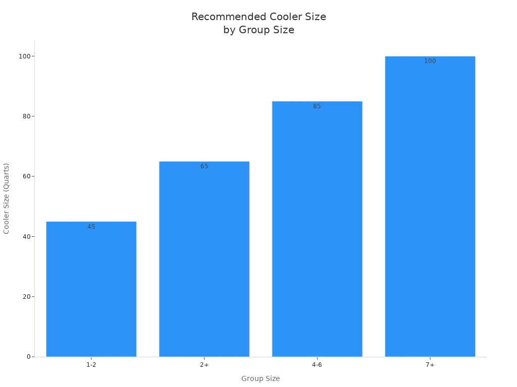 Bar chart showing recommended cooler size by group size
