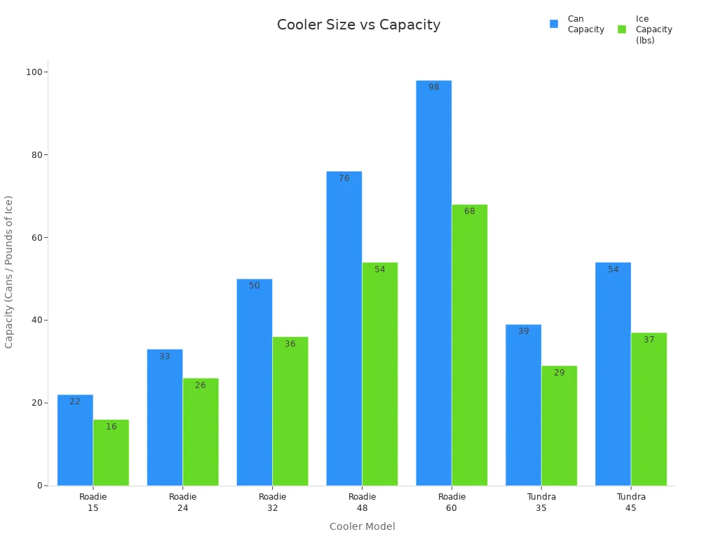 Bar chart comparing can and ice capacities for different cooler models