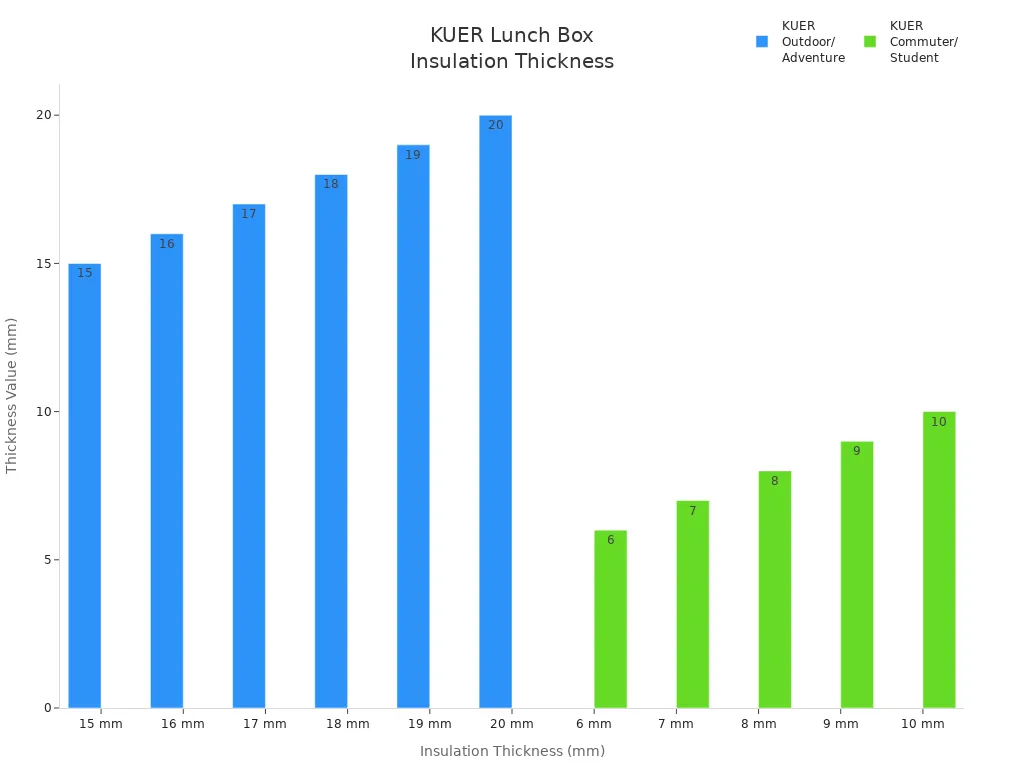 Bar chart comparing KUER lunch box insulation thickness for outdoor/adventure and commuter/student use cases