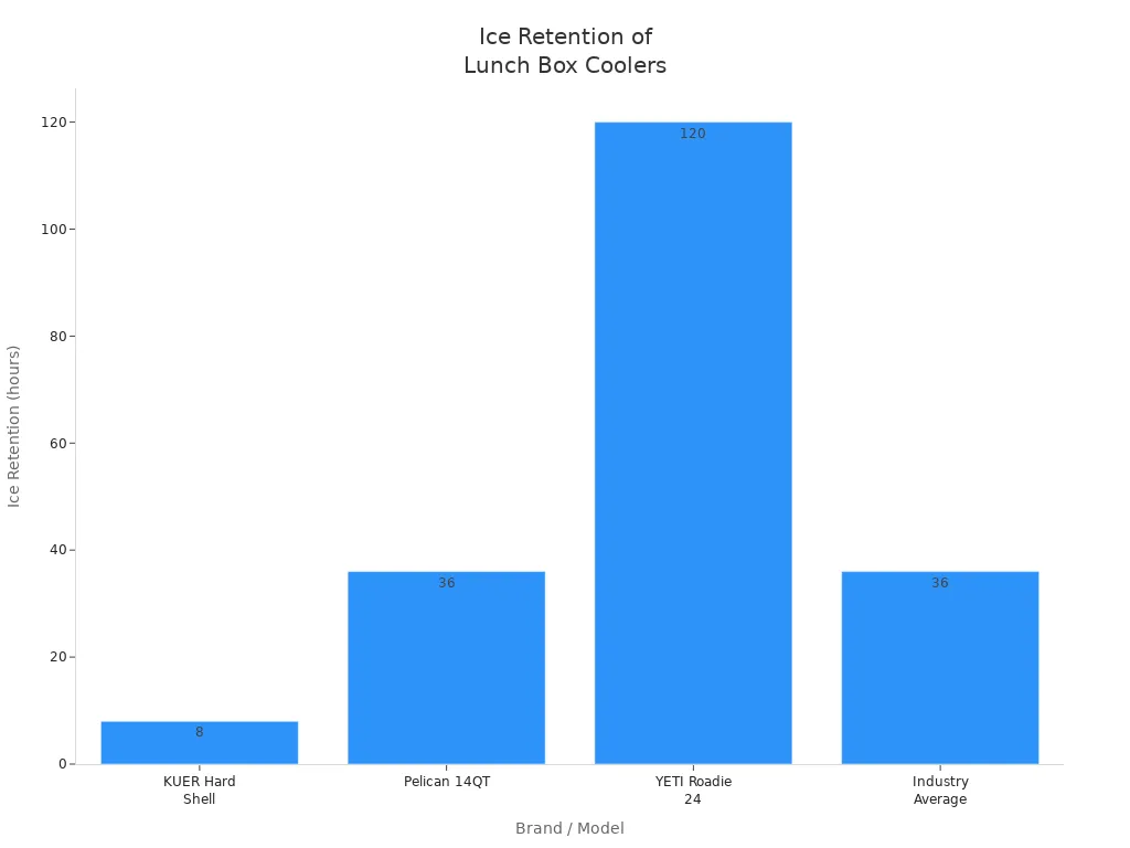 Bar chart comparing ice retention performance of KUER, Pelican, YETI, and industry average lunch box coolers