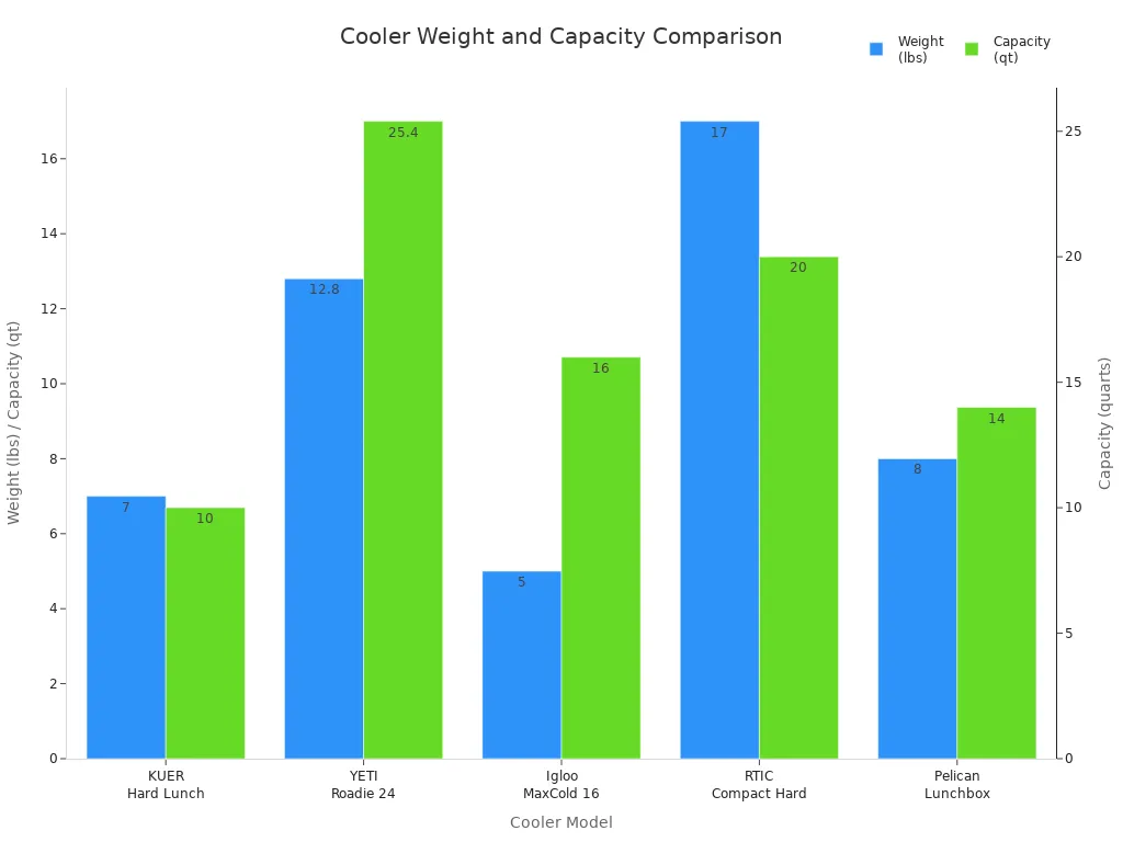 Bar chart comparing weight and capacity of five hard plastic lunch box coolers