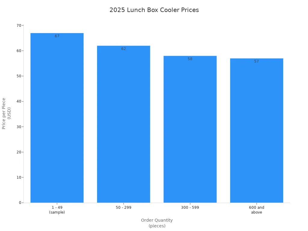 Bar chart showing price per piece for hard plastic lunch box coolers by order quantity in 2025