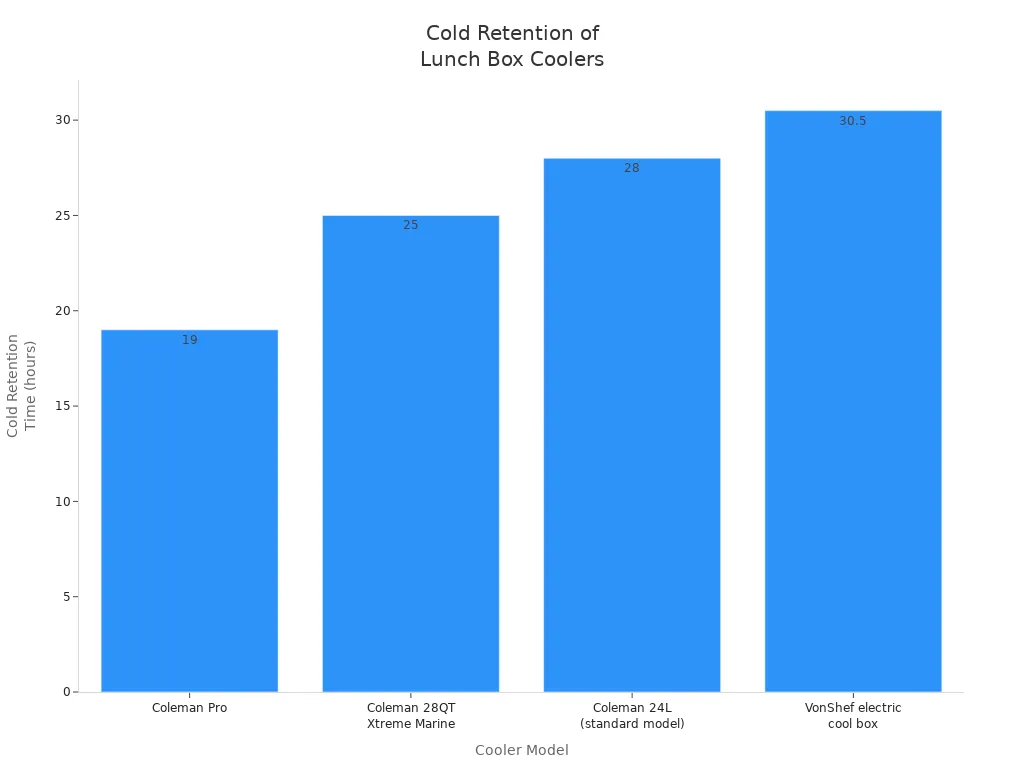 Bar chart comparing cold retention times of four hard plastic lunch box coolers