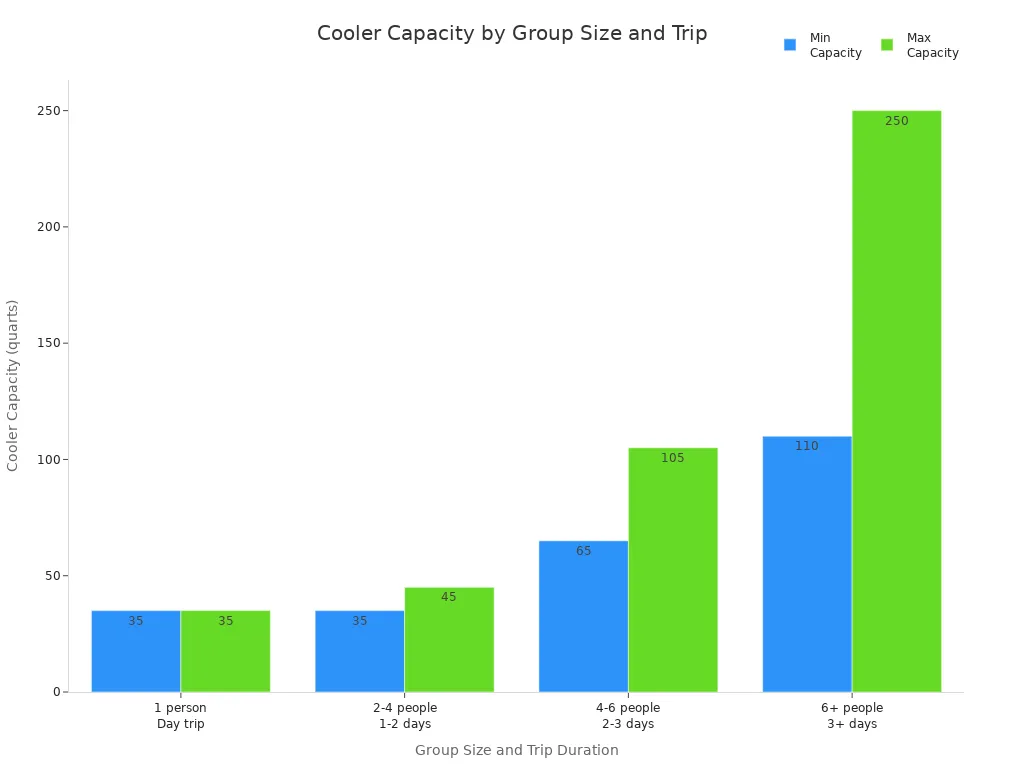 Bar chart showing recommended cooler capacities for different group sizes and trip durations on fishing trips