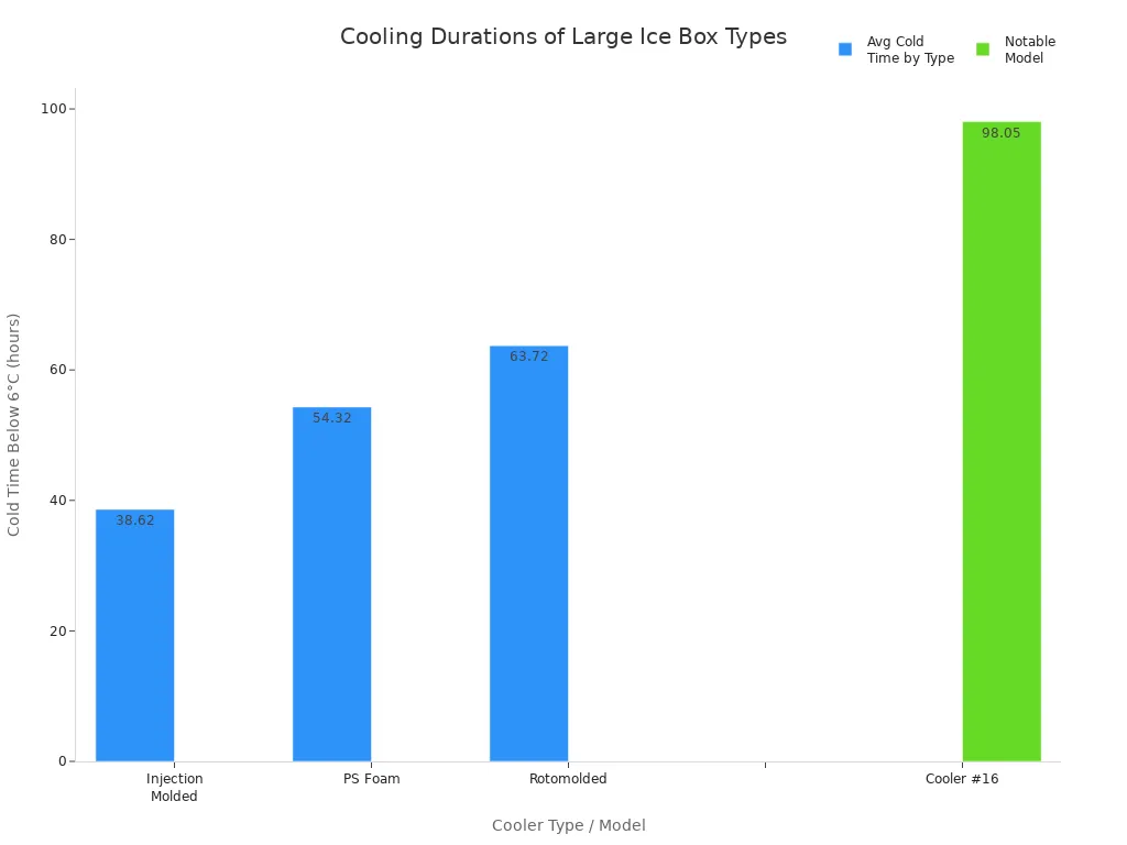 Bar chart comparing average and notable cold times for injection molded, PS foam, and rotomolded ice boxes.