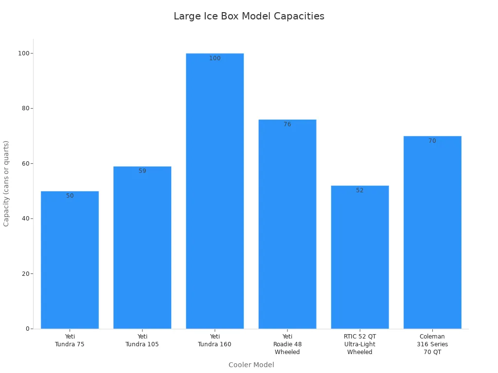 Bar chart comparing the official capacity of large ice box models