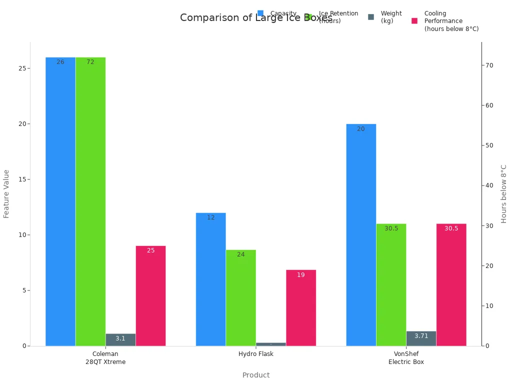 Bar chart comparing capacity, ice retention, weight, and cooling performance of three large ice boxes