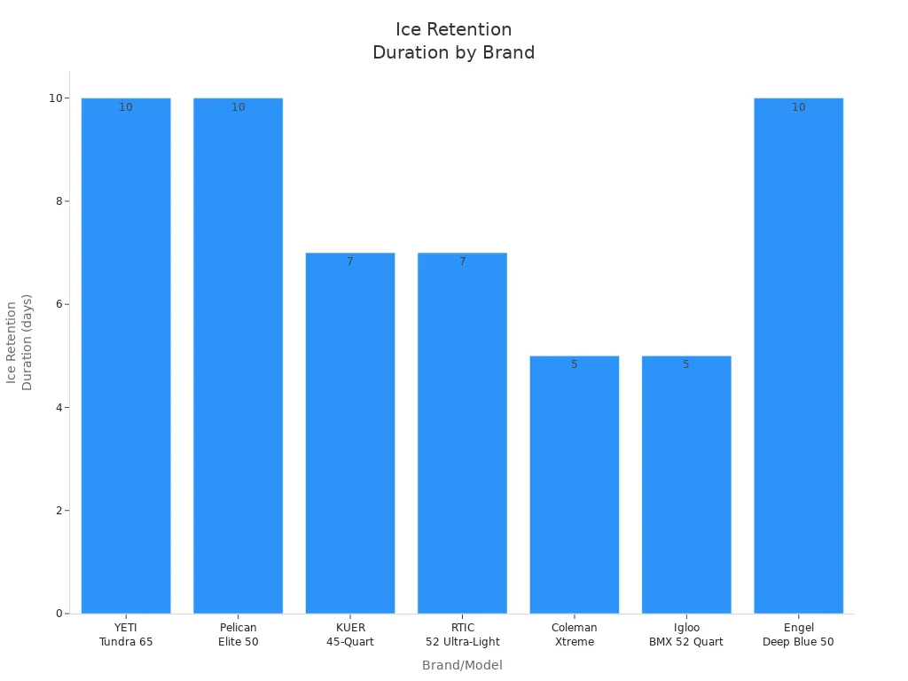 Bar chart comparing ice retention duration for large ice box brands