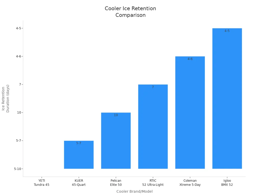 Bar chart comparing ice retention durations of YETI, KUER, Pelican, RTIC, Coleman, and Igloo coolers