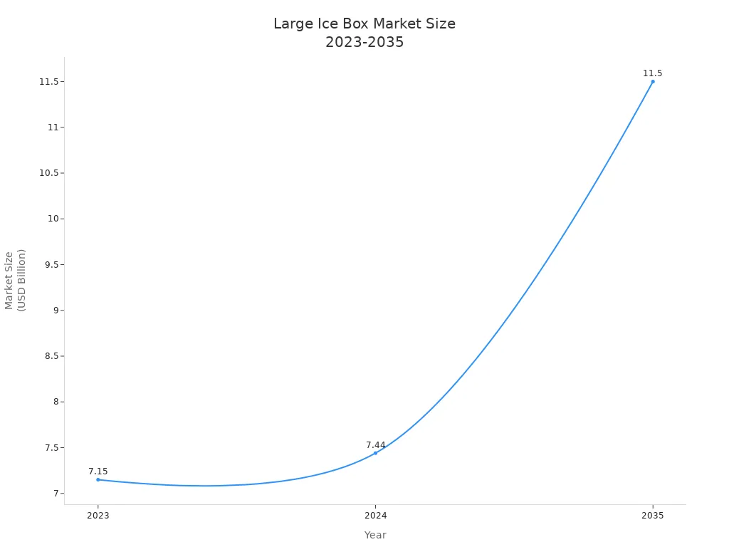 Line chart showing large ice box market size growth from 2023 to 2035