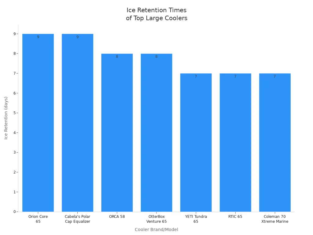 Bar chart comparing ice retention times among top large ice box brands