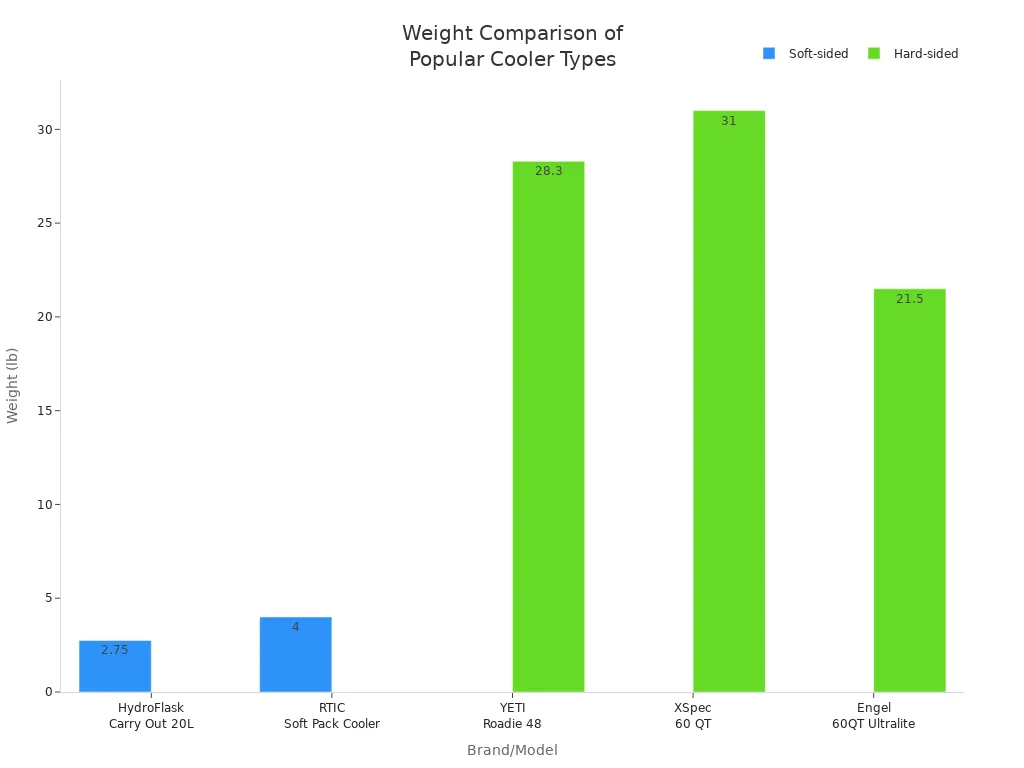 Bar chart comparing weights of soft-sided and hard-sided coolers by brand