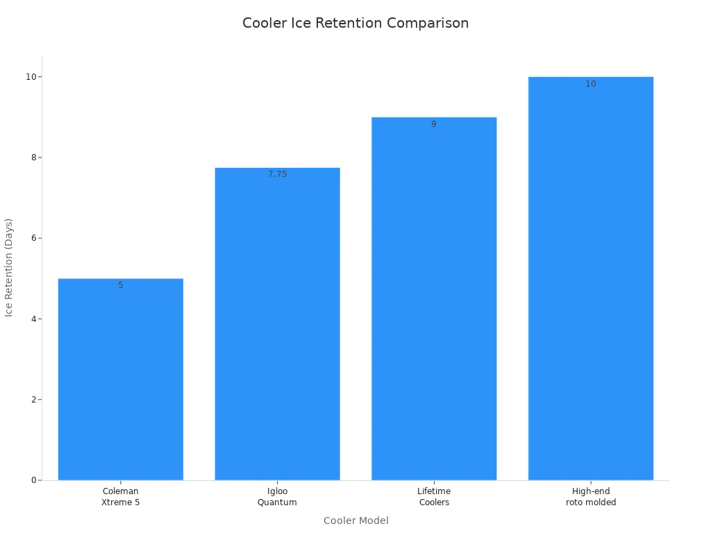 Bar chart comparing ice retention in days for Coleman Xtreme 5, Igloo Quantum, Lifetime Coolers, and high-end roto molded coolers