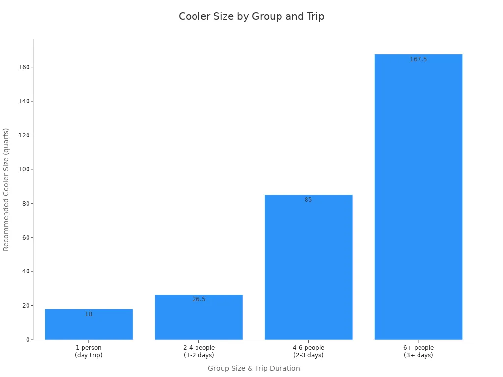 Bar chart showing recommended cooler sizes for different group sizes and trip durations