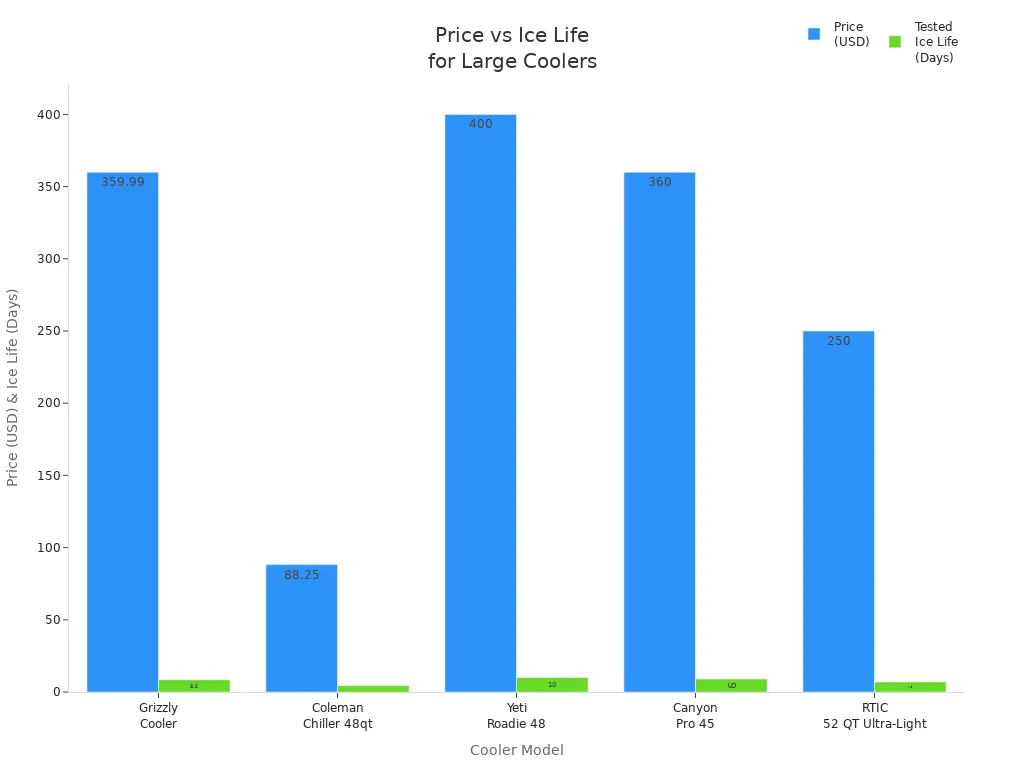 Bar chart comparing price and tested ice retention days for top large hard cooler models