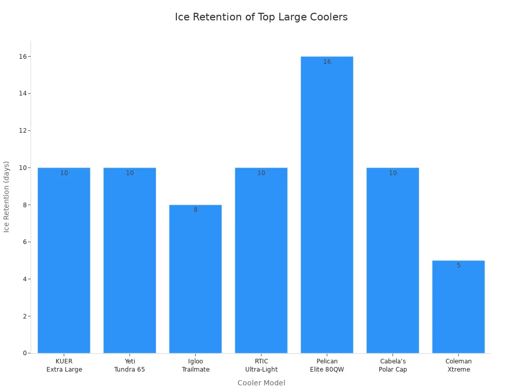 Bar chart comparing ice retention in days for top large hard coolers in 2025
