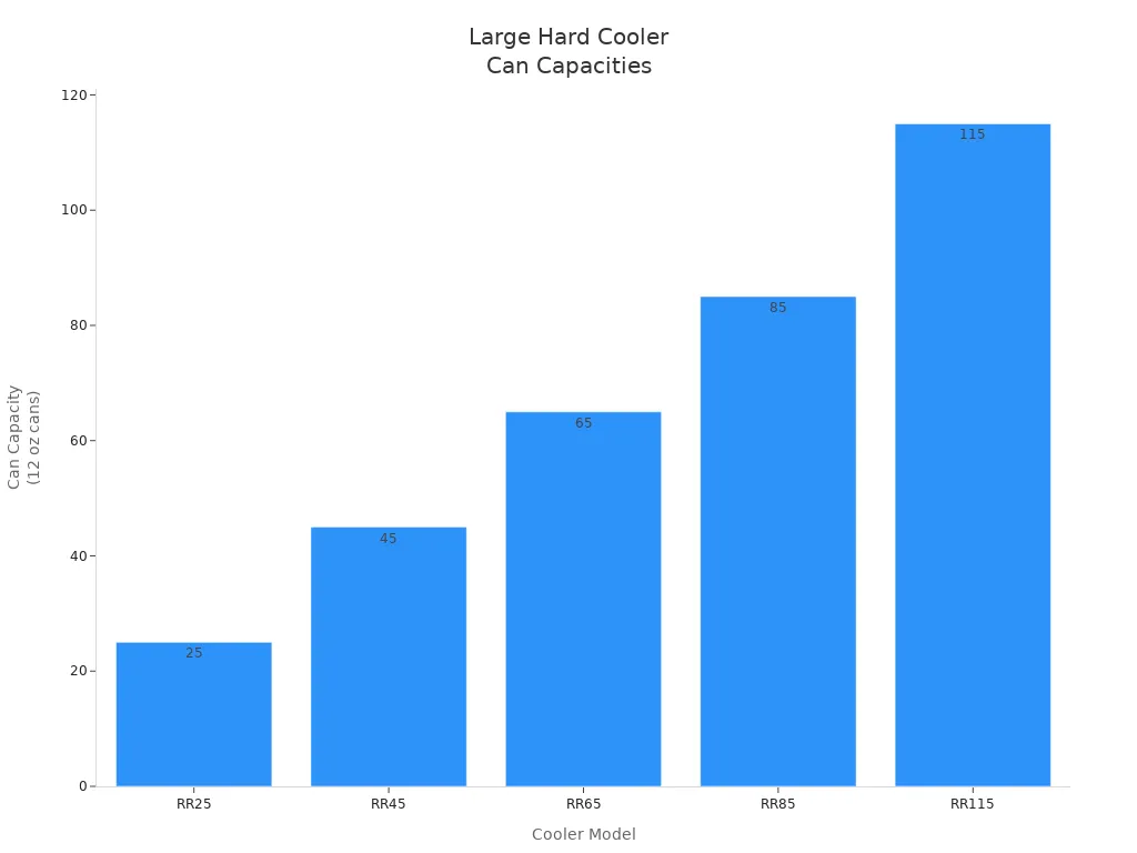 Bar chart showing can capacities of top large hard cooler models