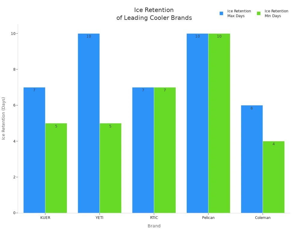 Bar chart comparing ice retention days for KUER, YETI, RTIC, Pelican, and Coleman coolers