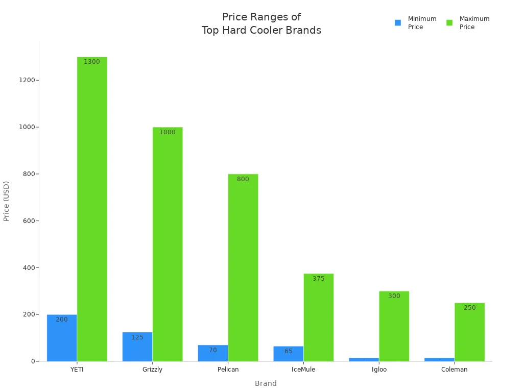 Bar chart comparing minimum and maximum prices for large hard coolers across top brands