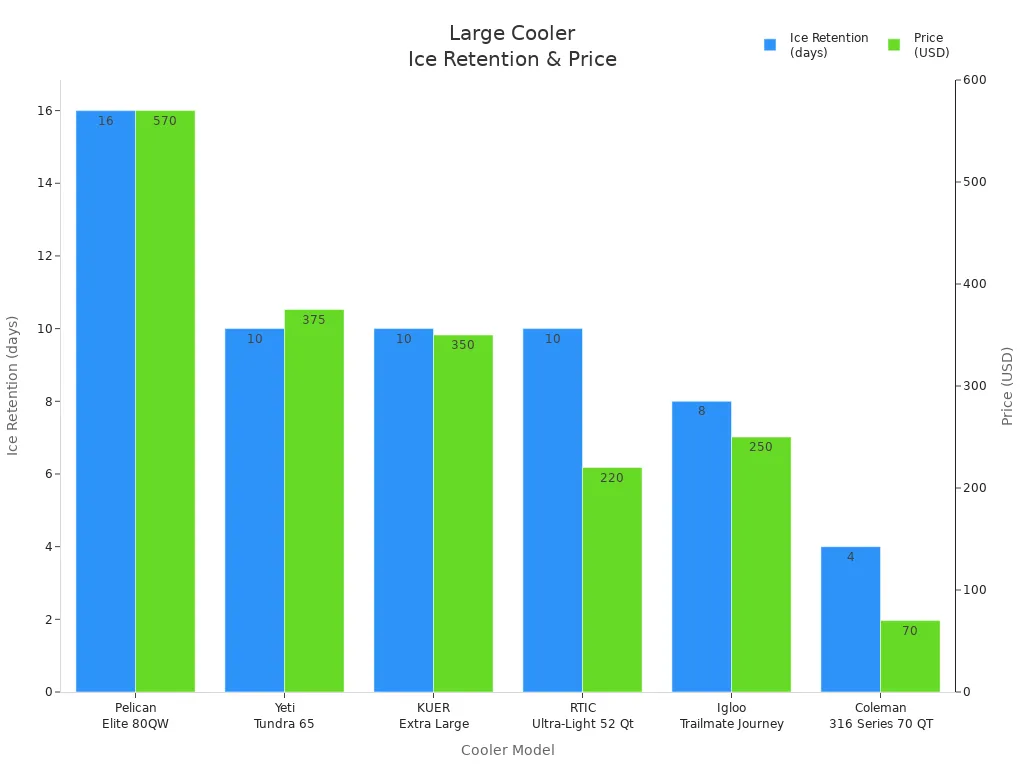 Bar chart comparing ice retention and price of six large hard cooler models