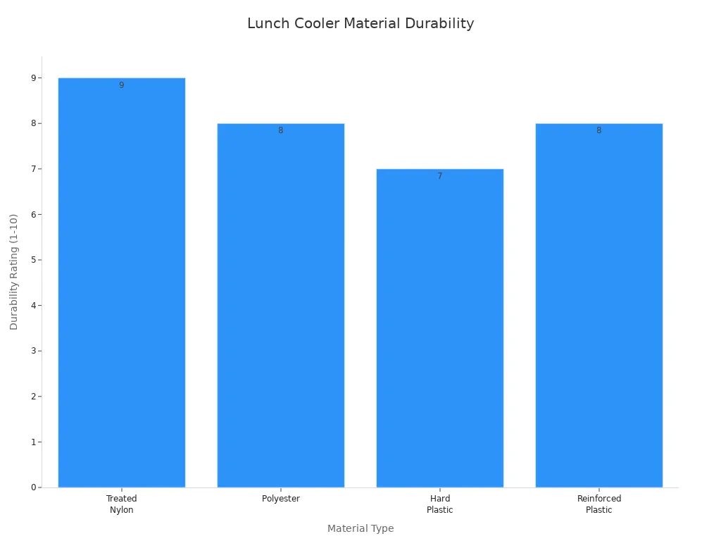 Bar chart comparing durability ratings of lunch cooler materials